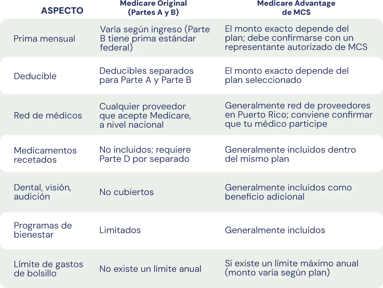 Tabla comparativa entre Medicare Original y MCS Classicare
