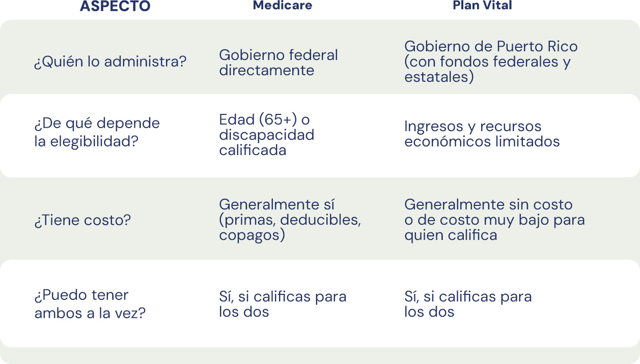 Tabla comparativa entre Medicare y Plan Vital en Puerto Rico
