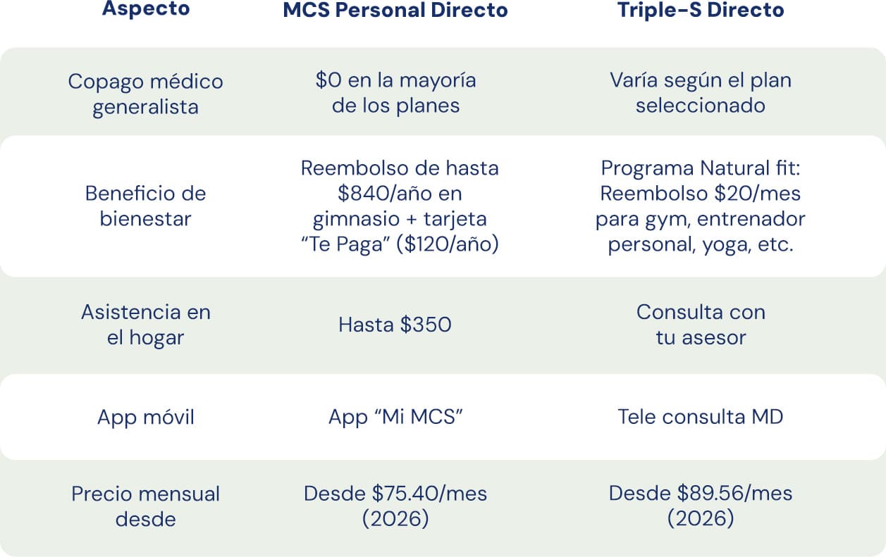 Tabla de beneficios lado a lado entre MCS Personal Directo y Triple-S Directo