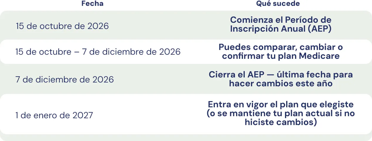 Tabla explicnado las fechas del Annual Enrollment Period (AEP) del 15 de octubre al 7 de diciembre